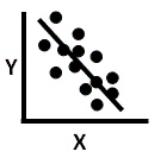 Which correlation coefficient most closely represents the relationship depicted in the scatterplot below?   A) -.75 B) +.15 C) -.15 D) +.75