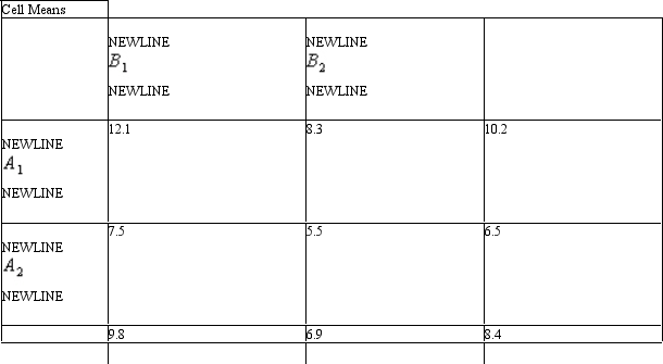 The critical F value for degrees of freedom (1,76) is 3.96.       The joint effects of Variable A and Variable B on the DV is tested using the F ratio for the _____ effect. A) main B) simple C) interaction D) total