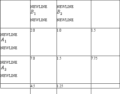 Assume the following is a population means table:   Using your knowledge of general patterns of plotted means in a two-way ANOVA,does there appear to be an interaction in this example? A) Yes B) No C) Not enough information