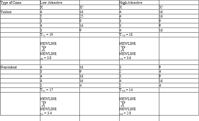 Use the following information to answer the questions and do the calculations below. One area of interest to social psychologists is how various factors influence outcomes of criminal trials.For example,a researcher might study the influence of characteristics of the defendant on jury decisions.Specifically,a researcher might be interested in how the type of crime and attractiveness of the defendant influence perceptions of guilt.In this example,a researcher could examine the individual effects of each factor as well as the interaction.Assume this study was conducted and the following data was obtained.     a.Calculate the sum of squares for factor A. b.Calculate the sum of squares for factor B. c.Calculate the sum of squares for the interaction. d.Complete the summary table below.(NOTE: Students can be required to fill in all,or only parts,of the summary table. )   