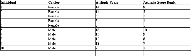 A researcher examined the relationship between gender and attitudes toward drinking alcohol.The researcher obtained the following data:   Compared to a critical value of 2.0,the decision should be to _____ because the observed value is _____ than the critical value. A) Reject the null hypothesis;lower B) Do not reject the null hypothesis;lower C) Reject the null hypothesis;higher D) Do not reject the null hypothesis;higher