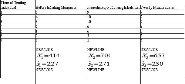 A biopsychologist is interested in studying the effects of marijuana on cognitive skills by studying a group of 7 rats.He puts each rat in a maze and measures the time it takes the rat (in minutes) to find the cheese at the end of the maze.He then puts a mask on the rat and has it inhale marijuana smoke for 5 seconds.He then puts the rat back in the maze,and records its time to reach the cheese.Twenty minutes later he puts the rat back in the maze to test for lasting effects of the drug.The tables below summarize the data and part of the data analysis:   What is the eta-squared (h2) for this data? A) .76 B) .05 C) .01 D) .43