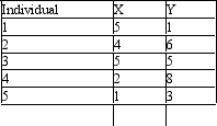 Use the following data to answer SY<sup>2 </sup>=_____   A) 23 B) 135 C) 529 D) 720