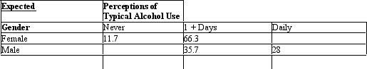 The following tables summarize responses and partial chi-square test results from a survey asking college students to respond to the following question:  Within the last 30 days,how often do you think the typical student at your school used alcohol?  Both men and women responded to this question.             Calculate the value for Cramer's statistic.