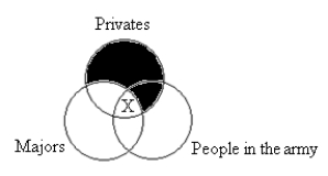 Some privates are people in the army. All privates are majors. Some majors are people in the army. Valid