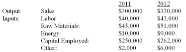 Various financial data for SunPath Manufacturing for 2011 & 2012 follow.   What is the percentage change in the labor partial productivity measure for SunPath between 2011 & 2012? A) - 9.22 B) 2.33 C) - 0.53 D) 2.88 E) 10.39
