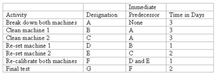 A company must perform a maintenance project consisting of seven activities.The activities, their predecessors, and their respective time estimates are presented below:   Using CPM, what is the Latest Finish Time for the last activity in this project (i.e., the total time to complete the project) ? A) 9 days B) 10 days C) 11 days D) 12 days E) 13 days