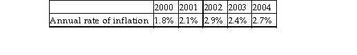 <strong>The table below gives the annual rate of inflation during a five- year period. If a nominal house price at the end of 2000 was $10.8 million, find the real house price adjusted to prices prevailing at the end of the year 2003. Round your answer to three significant figures.</strong> A)$10.9 million B)$9.9 million C)$11.8 million D)$10.0 million E)$11.6 million