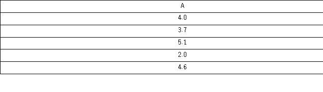 A marketing firm needs to replace its existing network provider and is considering three different providers.A primary consideration is the amount of system downtime.The following table contains the amount of network downtime (in hours) for the last five months for each network provider.   The test statistic value is ____. A)  7.8 B)  13.0 C)  3.2 D)  12.02