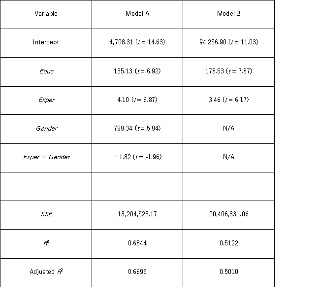 To examine the differences between salaries of male and female middle managers of a large bank,90 individuals were randomly selected and the following variables considered: Salary = the monthly salary (excluding fringe benefits and bonuses) Educ = the number of years of education Exper = the number of months of experience Gender = the gender of an individual;1 for males,and 0 for females The regression results obtained for the models are as follows: Model A: Salary = β<sub>0</sub>+ β<sub>1</sub>Educ + β<sub>2</sub>Exper + β<sub>3</sub>Gender + β<sub>4</sub>Exper × Gender + ε, Model B: Salary = β<sub>0 </sub>+ β<sub>1</sub>Educ + β<sub>2</sub>Exper + ε,are summarized in the following table.   Note: The values of relevant test statistics are shown in parentheses below the estimated coefficients. What is the value of the test statistic for testing the joint significance of Exper and Exper × Gender in Model A?