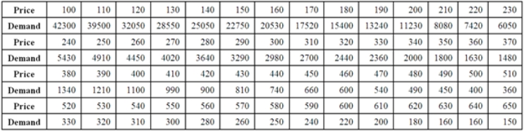 The following data show the demand for an airline ticket dependent on the price of this ticket.   For the assumed cubic and log-log regression models,Demand = β<sub>0</sub> + β<sub>1</sub>Price + β<sub>2</sub>Price<sup>2 </sup>+ β<sub>3</sub>Price<sup>3 </sup>+ ε and ln(Demand) = β<sub>0</sub> + β<sub>1</sub>ln(Price) + ε,the following regression results are available.   Assuming that the sample correlation coefficient between Demand and   = exp(26.3660 - 3.2577 ln(Price) + (0.2071) <sup>2</sup>/2) is 0.956,what is the percentage of variations in Demand explained by the log-log regression equation? A)  98.52% B)  98.50% C)  91.39% D)  97.93%