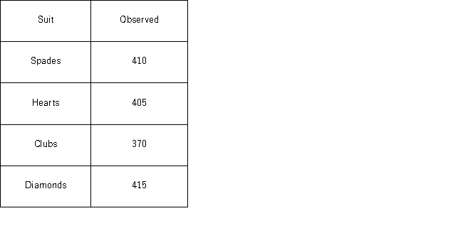 A card-dealing machine deals spades (1) ,hearts (2) ,clubs (3) ,and diamonds (4) at random as if from an infinite deck.In a randomness check,1,600 cards were dealt and counted.The results are shown below.   For the goodness-of-fit test,the value of the test statistic is _____. A)  2.25 B)  3.125 C)  6.45 D)  7.815