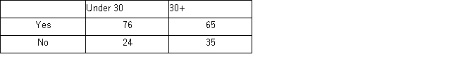 Two hundred people were asked if they had read a book in the last month.The accompanying contingency table,cross-classified by age,is produced.   The probability that a respondent is at least 30 years old is the closest to ______. A)  0.33. B)  0.46. C)  0.50. D)  0.65.