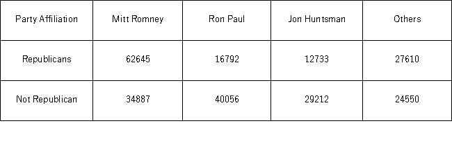 In January of 2012,the second stop for a Republican to get votes toward the presidential nomination was at the New Hampshire Primary.The following exhibit shows the votes several candidates received from registered Republicans and Independents.   Source: ABC News Given that a randomly selected voter is not a Republican,what is the probability that he or she voted for Ron Paul?