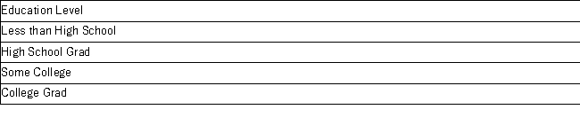 A large city in Southern California collected data on education and the unemployment rate for its residents with a survey.The following is the survey data.   a.Calculate the mean unemployment rate for the city. b.Calculate the sample standard deviation unemployment rate in the city.