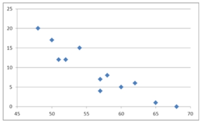 What type of relationship is indicated in the scatterplot?   A)  No relationship B)  A negative linear relationship C)  A positive linear relationship D)  A positive curvilinear relationship