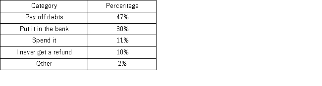 A survey conducted by CBS news asked 1,026 respondents:  What would you do with an unexpected tax refund?  The responses are summarized in the following table.   How many people will either put it in the bank or spend it? A)  421 B)  411 C)  113 D)  482
