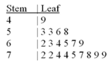 Construct a stem-and-leaf diagram for the following data set.   Is the distribution symmetric?  