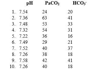 Match each blood gas value(s) that best fits the blood gas classification. Items may be used once, more than once, or not at all. a.Acute alveolar hyperventilation b.Acute ventilatory failure c.Chronic ventilatory failure d.Metabolic acidosis e.Metabolic alkalosis  - 
