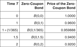 Zero-coupon bond prices are given by B(0,T ) ,where 0 is today,and T (measured in years) is the bond's maturity date.   -Considering the time interval from 1 year to 1.5 years,the simple forward rate is given by: A)  0.041667 B)  0.043478 C)  0.042588 D)  0.042553 E)  None of these answers are correct.