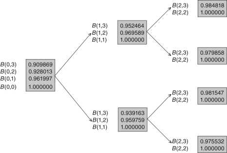 Use the fact that the pseudo-probability of default at time zero is (1 / 2) to answer the questions that follow.   -Consider a forward rate agreement (FRA) with maturity date 2.What is the FRA rate on this contract at time 0? A)  0.019941 B)  0.036619 C)  0.039505 D)  0.019963 E)  0.017755