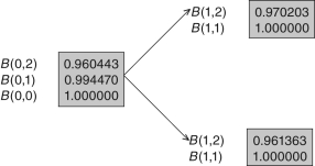   Use the fact that the pseudo-probability of default at time zero is (1/ 2) to answer the questions that follow. -Consider a floorlet with maturity time 1 and strike price 0.035.What is the time 0 value of the floorlet? A)  0.0025 B)  0.0000 C)  0.0042 D)  0.0050 E)  0.0021