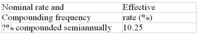 Calculate the missing interest rate (to the nearest 0.01%)  
