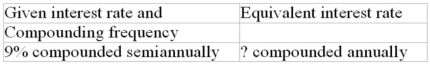 Calculate the equivalent interest rate (to the nearest 0.01%)  