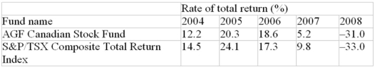 The following table presents the rates of total return in successive years from 2004 to 2008 for the AGF Canadian Stock Fund and for the benchmark Toronto Stock Exchange S&P/TSX Composite Index. By how much did the mutual fund's overall percentage return exceed or fall short of the Index's growth?  