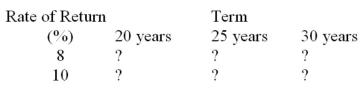 A $1,000 investment is made today. Calculate its maturity values for the six combinations of terms and annually compounded interest rates in the following table.  