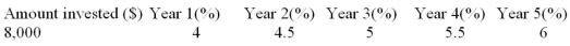 Calculate the maturity value of the five-year compound-interest GIC whose interest rate for each year is given. Also calculate the dollar amount of interest earned in the fourth year.  