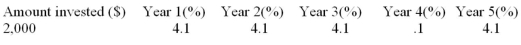 Calculate the maturity value of the five-year compound-interest GIC whose interest rate for each year is given. Also calculate the dollar amount of interest earned in the fourth year.  