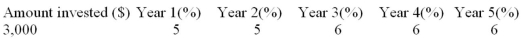 Calculate the maturity value of the five-year compound-interest GIC whose interest rate for each year is given. Also calculate the dollar amount of interest earned in the fourth year.  
