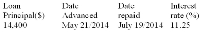 Calculate the amount of interest owed on the repayment date:  