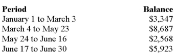 The cash balance in Amalia's account with her stockbroker earns interest on the daily balance at an annual rate of 4%. Accrued interest is credited to her account every six months-on June 30 and December 31. As a result of the purchase and sale of securities from time to time, the account's balance changed as follows:   Investment date Amount invested Interest rate M What interest was credited to Amalia's account on June 30? The brokerage firm includes interest for both January 1 and June 30 in the June 30 payment. Assume that February had 28 days.