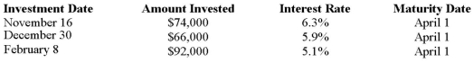 Dominion Contracting invested surplus funds in term deposits. All were chosen to mature on April 1 when the firm intends to purchase a new grader.   What total amount will be available from the maturing term deposits on April 1 (of a leap year)?