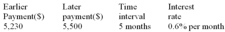 Determine a) whether the earlier or later payment has the greater economic value at the given interest rate and b) the interest rate at which the two payments would be equivalent:  
