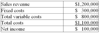 Alpha Corp. expects to operate at 80% of capacity next year. Its forecast operating budget is:   a) What is Alpha's break-even revenue? b) What would be Alpha's net income if it operates at full capacity?