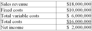 Beta Inc. has based its budget forecast for next year on the assumption it will operate at 90% of capacity. The budget is   a) At what percentage of capacity would Beta break even? b) What would be Beta's net income if it operates at 70% of capacity?