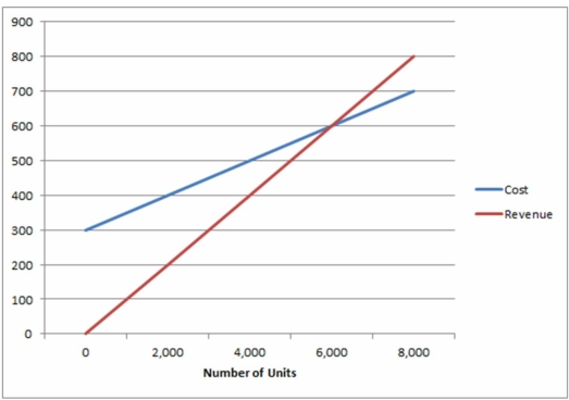 Use the graphical approach to CVP analysis to solve the following problem. Huntsville Office Supplies (HOS) is evaluating the profitability of leasing a photocopier for its customers to use on a self-serve basis at 10′ per copy. The copier may be leased for $300 per month plus 1.5′ per copy on a full-service contract. HOS can purchase paper at $5 per 500-sheet ream. Toner costs $100 per bottle, which in normal use will last for 5,000 pages. HOS is allowing for additional costs (including electricity) of 0.5′ per copy. a) How many copies per month must be sold in order to break even? b) What will be the increase in monthly profit for each 1,000 copies sold above the break-even point?  