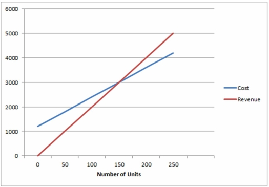 Use the graphical approach to CVP analysis to solve the following problem. A small manufacturing operation can produce up to 250 units per week of a product that it sells for $20 per unit. The variable cost per unit is $12, and the fixed costs per week are $1200. a) How many units must the firm sell per week to break even? b) Determine the firm's weekly profit or loss if it sells: (i) 120 units per week (ii) 250 units per week c) At what level of sales will the net income be $400 per week?  