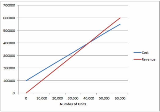 Use the graphical approach to CVP analysis to solve the following problem. Valley Peat Ltd. sells peat moss for $10 per bag. Variable costs are $7.50 per bag and annual fixed costs are $100,000. a) How many bags of peat must be sold to break even? b) What will be the net income for a year in which 60,000 bags of peat are sold? c) How many bags must be sold for a net income of $60,000 in a year? d) What volume of sales would produce a loss of $10,000?  