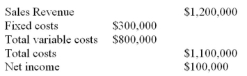 Alpha Corp. expects to operate at 80% of capacity next year. Its forecast operating budget is:   a) What is Alpha's break-even revenue? b) What would be Alpha's net income if it operates at full capacity.