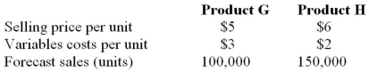 Morgan Company produces two products, G and H, with the following characteristics:   Total fixed costs for the year are expected to be $700,000. a) What will be the net income if the forecast sales are realized? b) Determine the break-even volumes of the two products. Assume that the product mix (that is, the ratio of the unit sales for the two products) remains the same at the break-even point. c) If it turns out that Morgan sells twice as many units of H as of G, what will be the break-even volumes of the two products?<div style=padding-top: 35px> 
