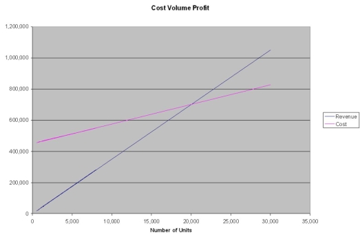 Sam manufactures a product that is selling so well, he has decided to expand his operation to 50,000 units per month. The unit cost is $7, estimated fixed costs are $1.8 mil per year and variable costs are $5 per unit. The product currently sells for $20. Use the graphical approach to CVP analysis to solve the following: a) What is the break-even point as a percent of capacity? b) What would the net income be at 75% capacity? c) What would unit sales have to be to attain a net income of $100,000? d) If sales dropped to 50% of capacity, what would the resulting net income be?  <div style=padding-top: 35px> 