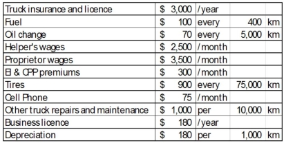 Sherry Tomason is considering the start-up of a delivery company service. She has compiled information on costs as follows:   With the cost data provided, determine the fixed costs per month. A)  $5,680 B)  $7,130 C)  $8,840 D)  $3,160 E)  $6,640