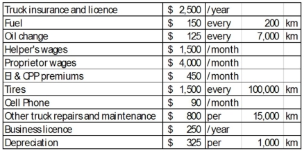 Mike Babchuck is considering the start-up of a service company. He has compiled information on costs as follows:   With the cost data provided, determine the variable cost per km. A)  $1.348 B)  $1.161 C)  $1.087 D)  $1.031 E)  $0.825