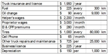 Shannon Vale is considering the start-up of a service company. She has compiled information on costs as follows:   With the cost data provided, determine the fixed costs and variable cost per km. A)  Fixed costs: $4425; Variable costs: $1.031 B)  Fixed costs: $5,186; Variable costs: $0.818 C)  Fixed costs: $6,200; Variable costs: $0.966 D)  Fixed costs: $5,726; Variable costs: $0.952 E)  Fixed costs: $7,752; Variable costs: $1.048