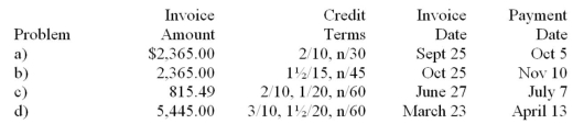 Determine the payment required to settle the invoice on the indicated payment date:  
