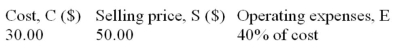 Given the following:   Determine: a) The amount of mark-up. b) The amount of operating (overhead) expenses. c) The operating profit or loss. d) The rate of mark-up on cost. e) The rate of mark-up on selling price.